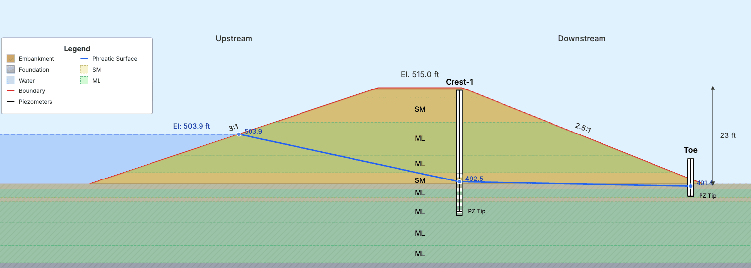 Dam cross-section with embankment layers, piezometers and the phreatic surface