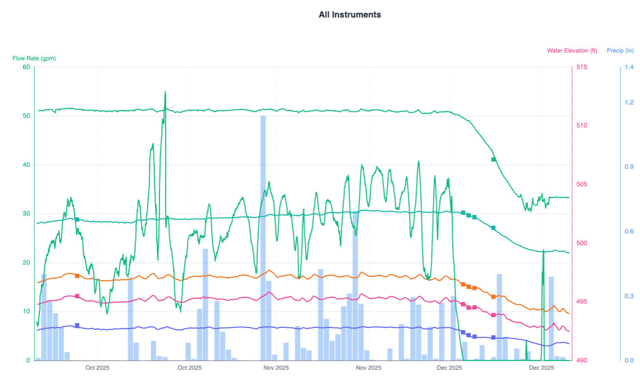 Instrument chart of flow rate, water elevation and precipitation over time